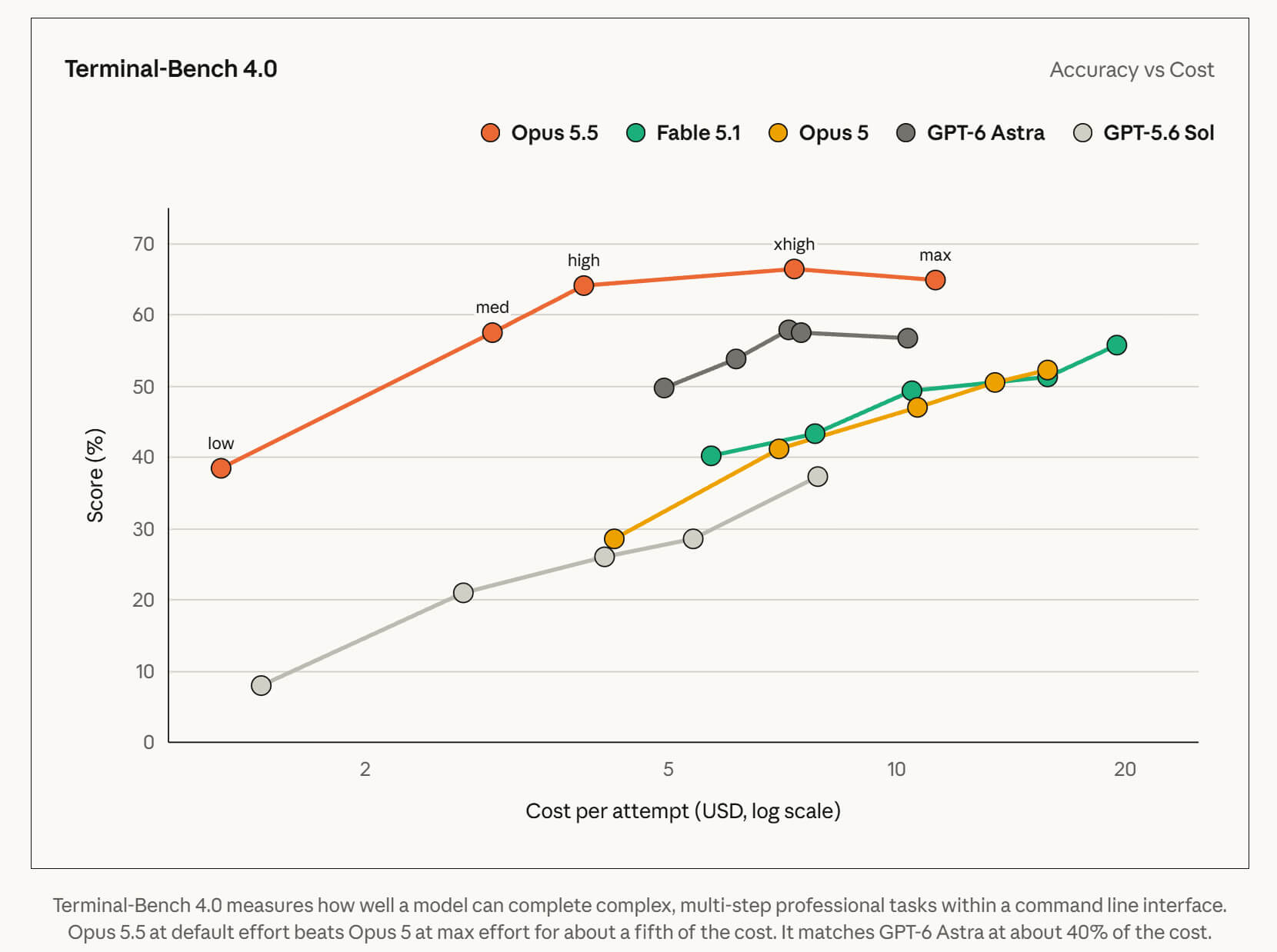 Benchmark of long horizon agentic coding